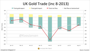 Британская статистика торговли золотом