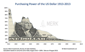 покупательная способность доллара, 1913-2013
