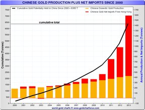 импорт золота в Китай