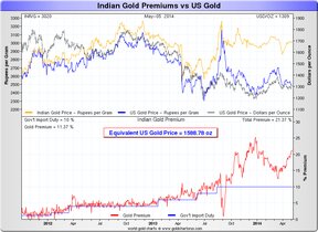 цена на золото в Индии