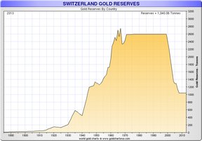 золотые резервы Национального банка Швейцарии