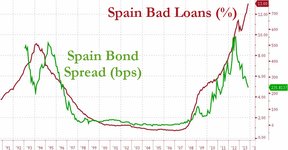 плохие долги в испанских банках