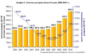 Золотые резервы Банка России 2000 - 2010
