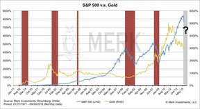 золото и фондовый индекс S&P 500