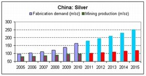 индустриальный спрос  и объем добычи серебра в Китае
