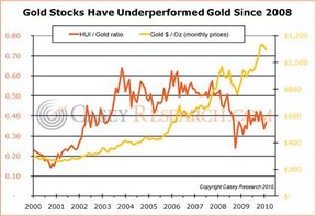 Золотые акции и золото с 2008 года