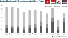 Спрос на золото во Вьетнаме, Южной Корее, Таиланде, Индонезии