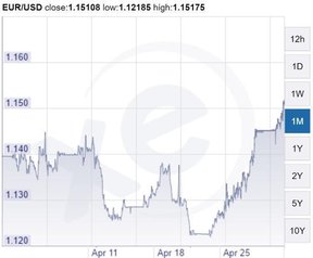 пара евро/доллар
