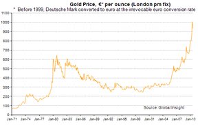 Цена на золото в евро
