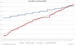 отношение государственного долга к ВВП США