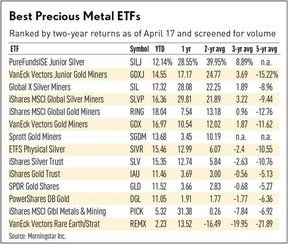 индексные фонды драгоценных металлов