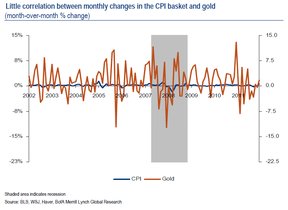золото и инфляция