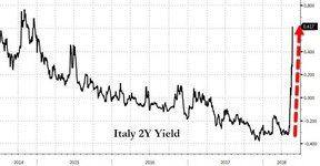 доходность итальянских облигаций