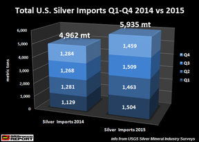 импорт серебра в США