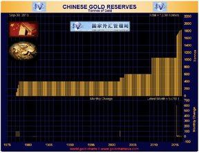 золотые резервы Китая