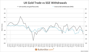 экспорт и импорт золота в Великобритании