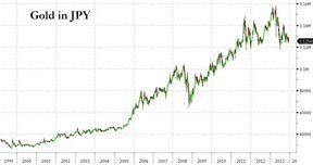 цена на золото в иенах