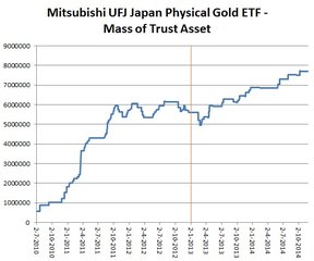 Японский индексный фонд физического золота