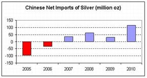 Чистый китайский импорт серебра в млн унций.