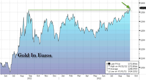 цена на золото в евро