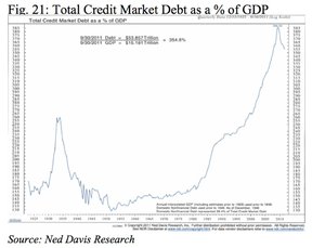 Суммарный долг кредитных рынков в % от ВВП.