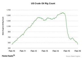 количество нефтяных вышек в США
