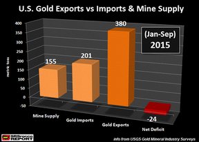 экспорт золота из США