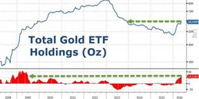 золото в ETF