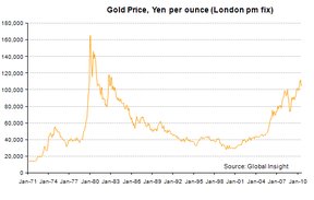 Цена на золото в иенах