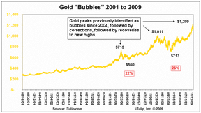 Золотые пузыри от 2001 до 2009