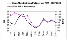 Сезонность цены на серебро и индекс промышленного производства Китая.