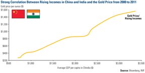 Корреляция между ростом доходов и ценой на золото
