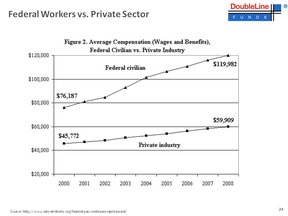 Разница в зарплатах гос служащих и работников частного сектора в США
