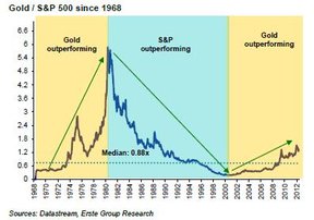 Золото против S&P 500 с 1968 года