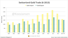 Швейцарская статистика торговли золотом