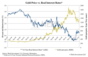 цена на золото и реальные процентные ставки
