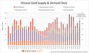 спрос и предложение на золото в Китае