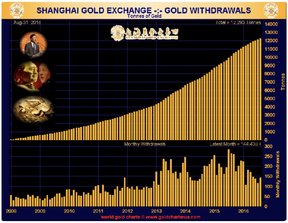 Изъятие золота на Шанхайской золотой бирже