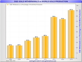 поставки золота в Шанхае и объем мировой добычи