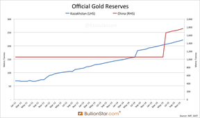золотые резервы Китая и Казахстана
