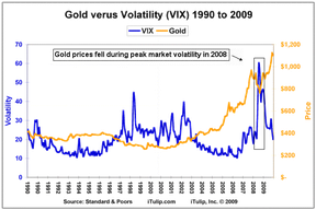 Золото и волатильность 1990-2009
