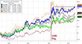 цена на золото в швейцарских франках и в бразильских реалах