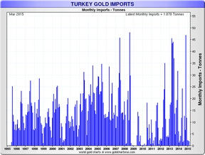 Турция/золото