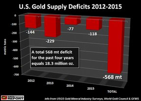 дефицит золота в США