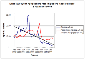 цена 1000 куб м газа (мирового и российского) в граммах золота