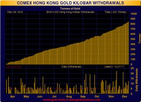 золото на складах в Гонконге
