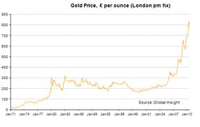 Цена на золото в британских фунтах