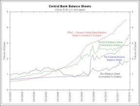 Рост балансов крупнейших ЦБ мира с 2002 года