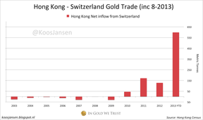 приток золота из Швейцарии в Гонконг