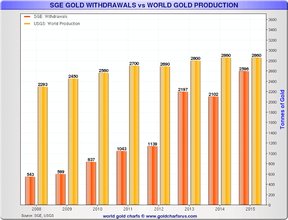 поставки золота в Шанхае и объем мировой добычи